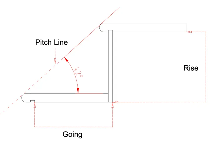 Diagram of staircase pitch, rise, and going, showing a 42-degree maximum pitch angle for UK building regulations compliance.